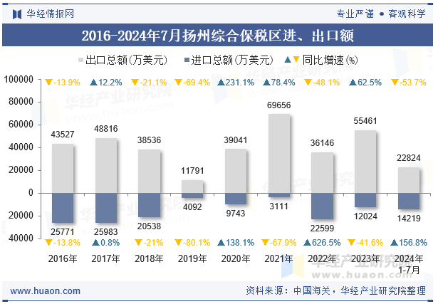 2016-2024年7月扬州综合保税区进、出口额