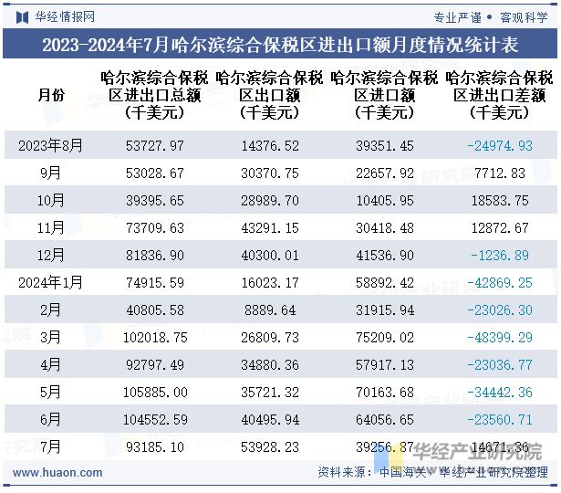 2023-2024年7月哈尔滨综合保税区进出口额月度情况统计表