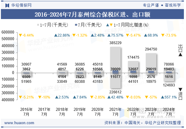 2016-2024年7月泰州综合保税区进、出口额