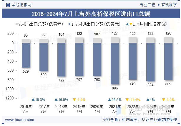 2016-2024年7月上海外高桥保税区进出口总额