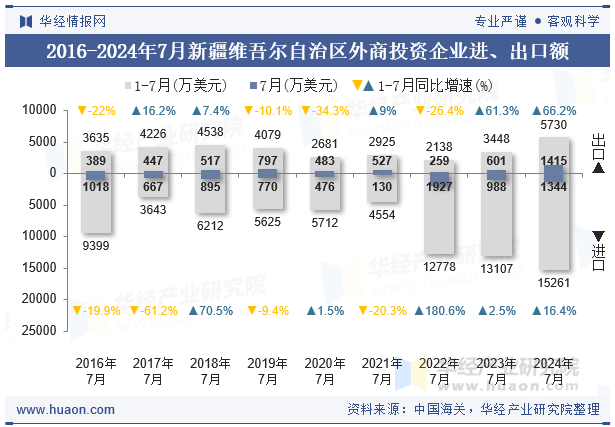 2016-2024年7月新疆维吾尔自治区外商投资企业进、出口额