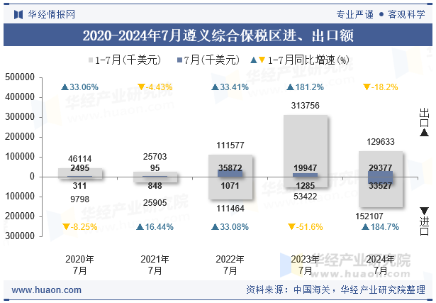 2020-2024年7月遵义综合保税区进、出口额