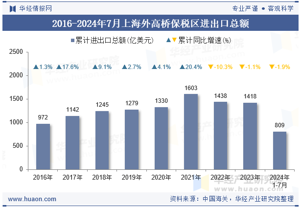 2016-2024年7月上海外高桥保税区进出口总额