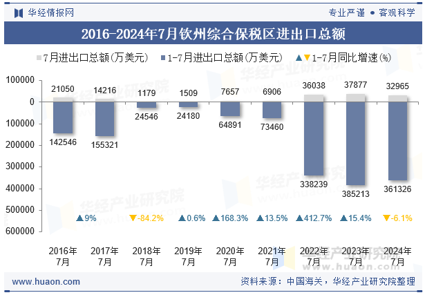 2016-2024年7月钦州综合保税区进出口总额