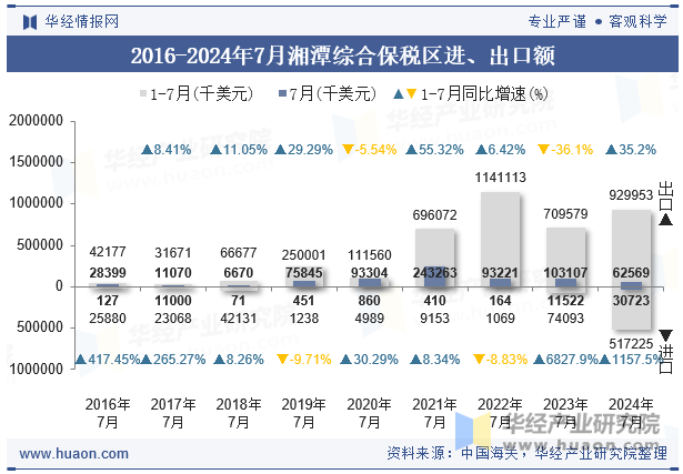 2016-2024年7月湘潭综合保税区进、出口额