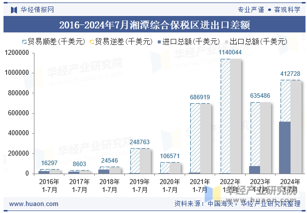 2016-2024年7月湘潭综合保税区进出口差额