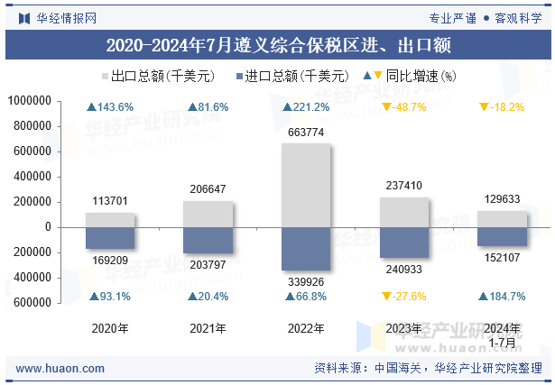 2020-2024年7月遵义综合保税区进、出口额