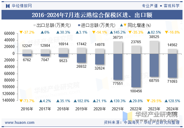 2016-2024年7月连云港综合保税区进、出口额