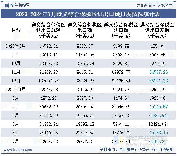 2023-2024年7月遵义综合保税区进出口额月度情况统计表