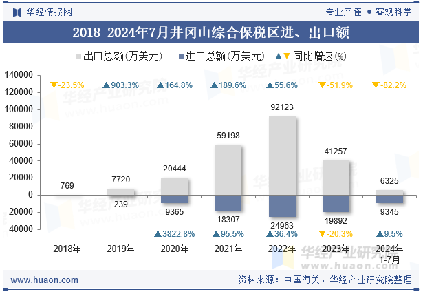 2018-2024年7月井冈山综合保税区进、出口额