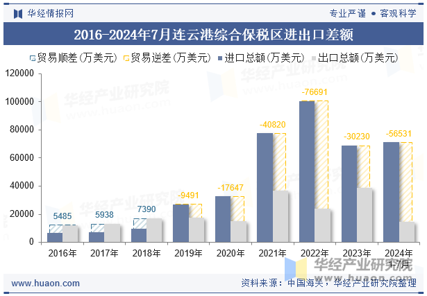 2016-2024年7月连云港综合保税区进出口差额