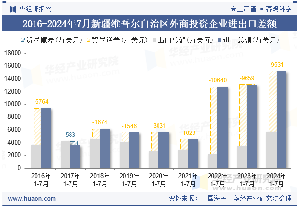 2016-2024年7月新疆维吾尔自治区外商投资企业进出口差额