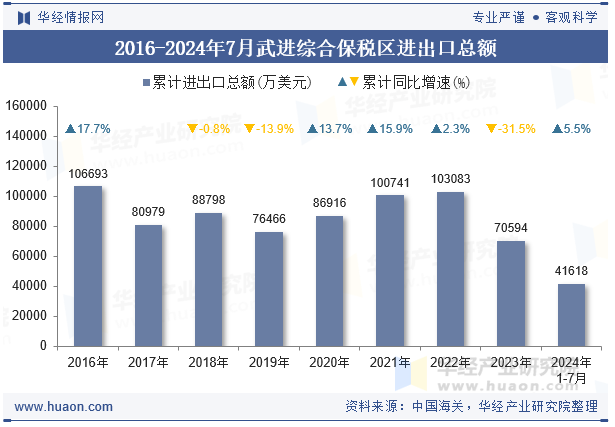 2016-2024年7月武进综合保税区进出口总额