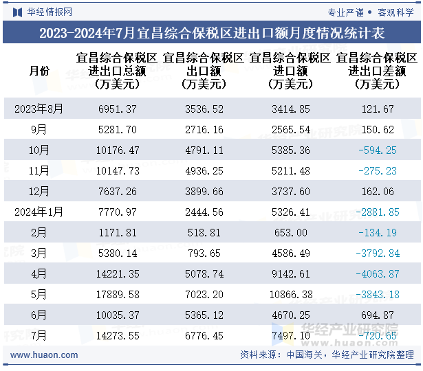 2023-2024年7月宜昌综合保税区进出口额月度情况统计表