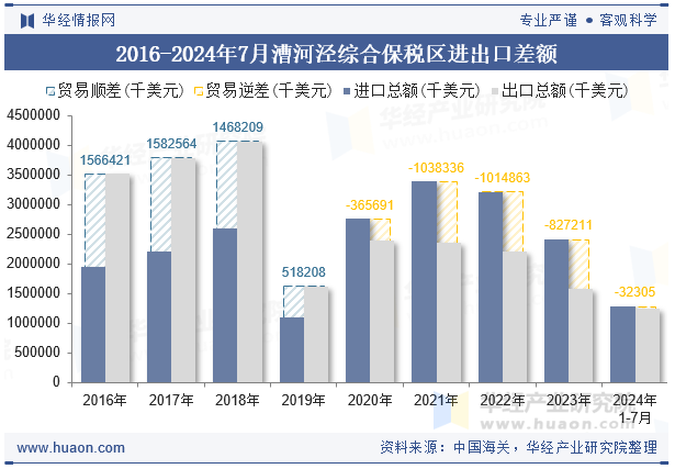 2016-2024年7月漕河泾综合保税区进出口差额