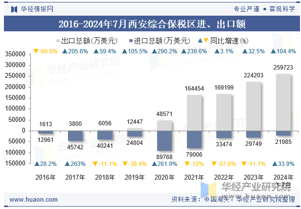 2016-2024年7月西安综合保税区进、出口额