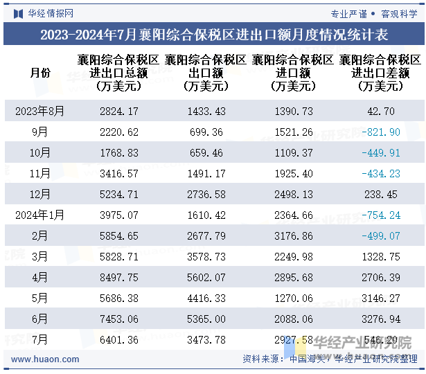 2023-2024年7月襄阳综合保税区进出口额月度情况统计表