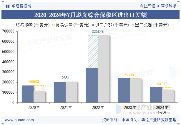 2020-2024年7月遵义综合保税区进出口差额