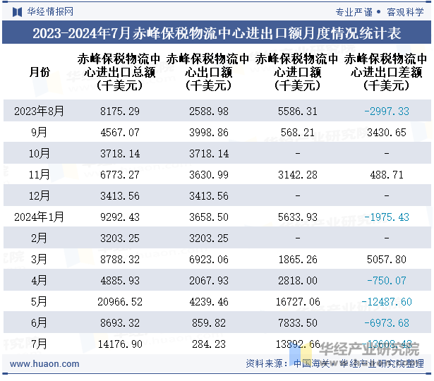 2023-2024年7月赤峰保税物流中心进出口额月度情况统计表