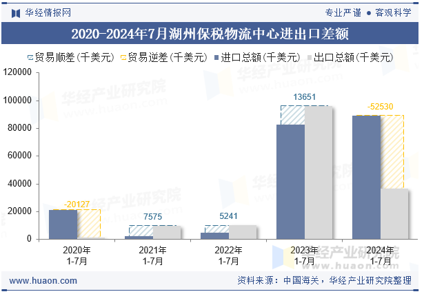 2020-2024年7月湖州保税物流中心进出口差额