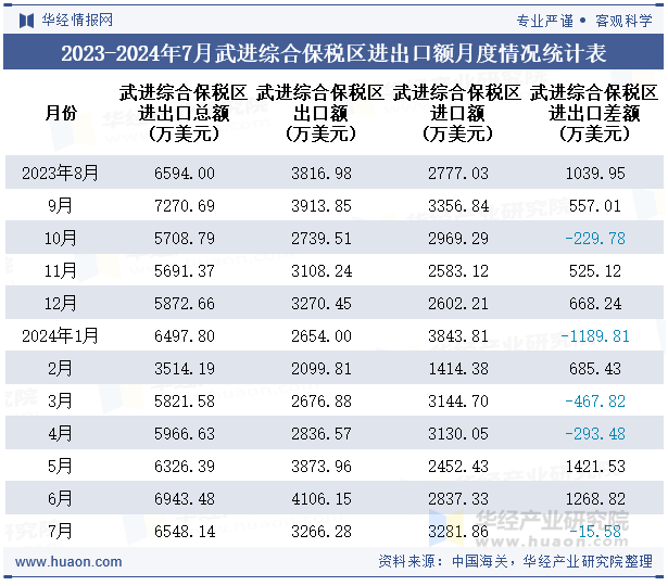 2023-2024年7月武进综合保税区进出口额月度情况统计表