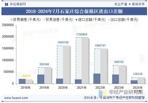 2018-2024年7月石家庄综合保税区进出口差额