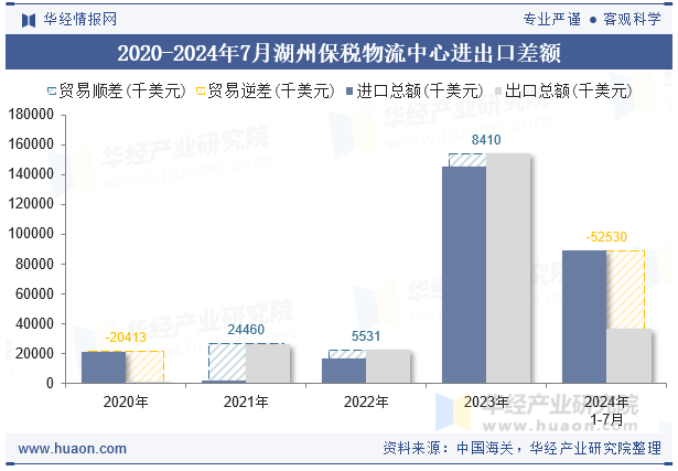2020-2024年7月湖州保税物流中心进出口差额