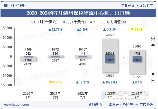 2020-2024年7月湖州保税物流中心进、出口额