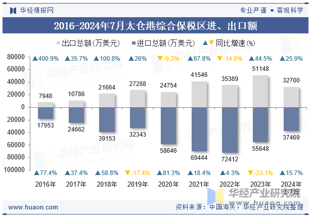 2016-2024年7月太仓港综合保税区进、出口额