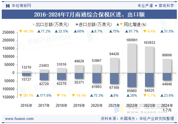 2016-2024年7月南通综合保税区进、出口额