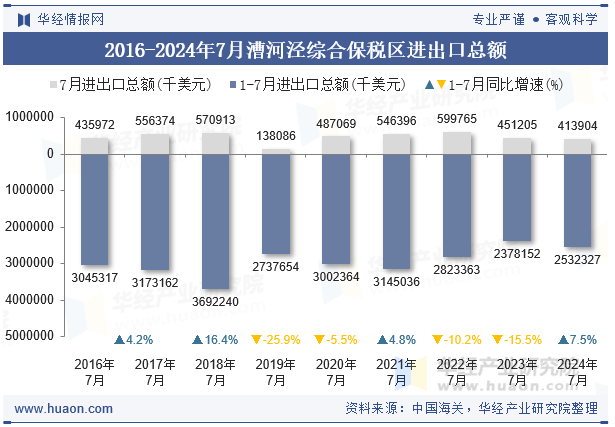 2016-2024年7月漕河泾综合保税区进出口总额