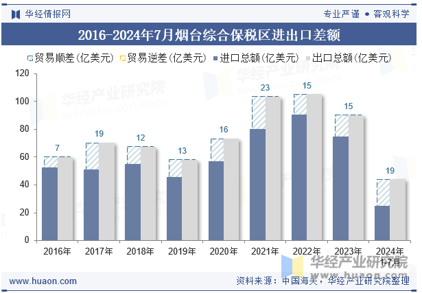 2016-2024年7月烟台综合保税区进出口差额