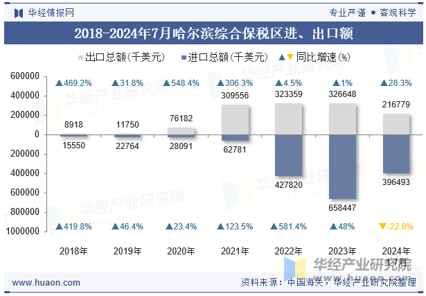 2018-2024年7月哈尔滨综合保税区进、出口额