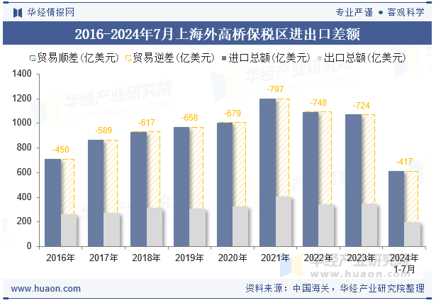 2016-2024年7月上海外高桥保税区进出口差额