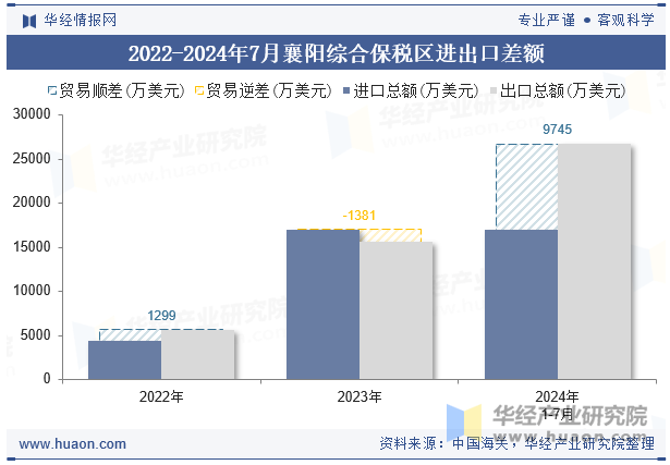 2022-2024年7月襄阳综合保税区进出口差额