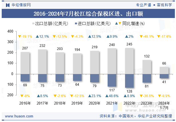 2016-2024年7月松江综合保税区进、出口额