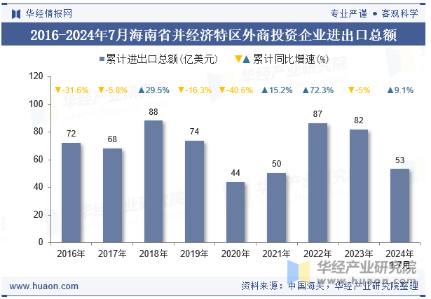 2016-2024年7月海南省并经济特区外商投资企业进出口总额