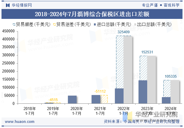 2018-2024年7月淄博综合保税区进出口差额