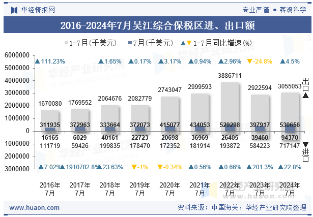 2016-2024年7月吴江综合保税区进、出口额