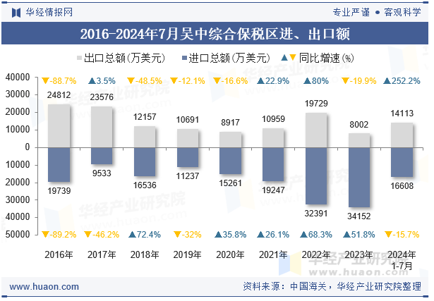 2016-2024年7月吴中综合保税区进、出口额