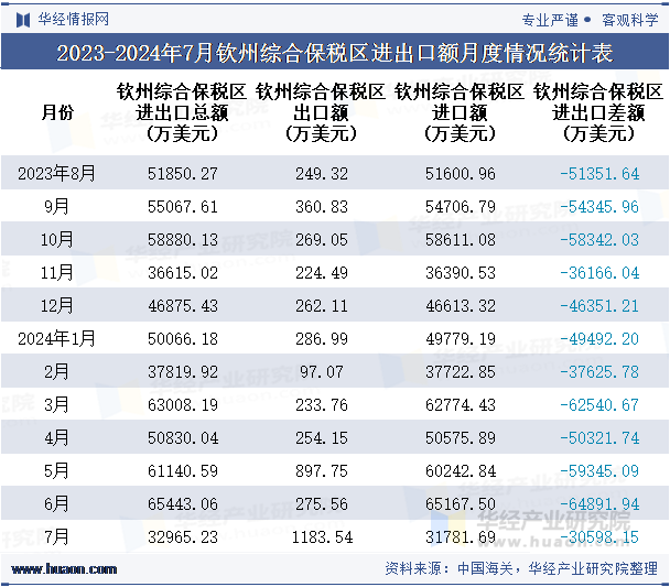 2023-2024年7月钦州综合保税区进出口额月度情况统计表