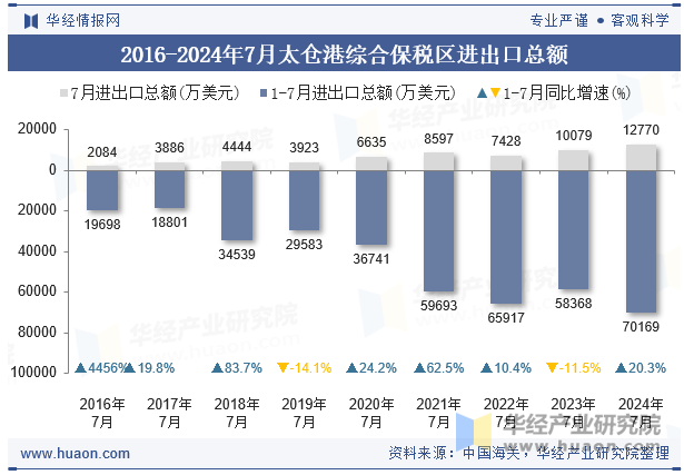 2016-2024年7月太仓港综合保税区进出口总额