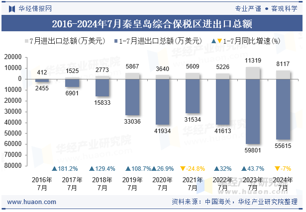 2016-2024年7月秦皇岛综合保税区进出口总额
