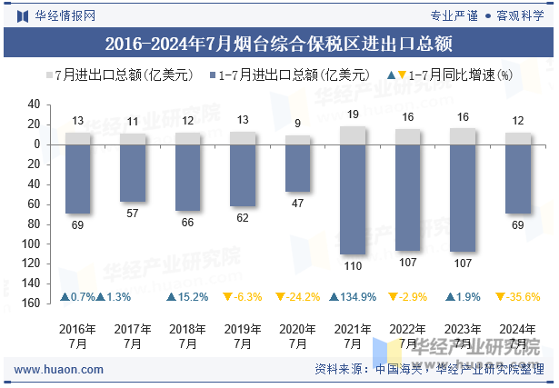 2016-2024年7月烟台综合保税区进出口总额