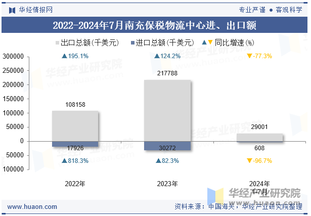 2022-2024年7月南充保税物流中心进、出口额