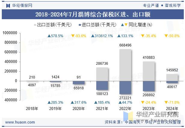 2018-2024年7月淄博综合保税区进、出口额