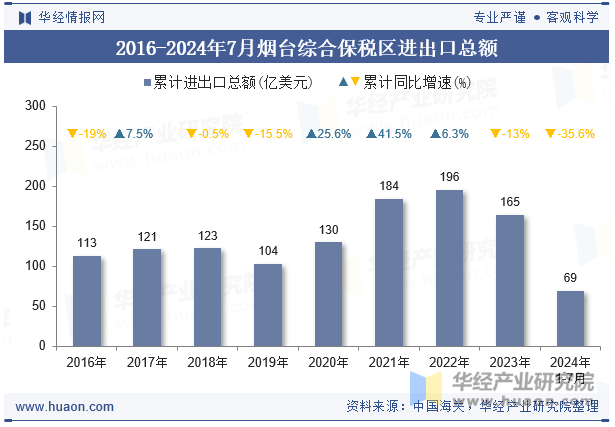 2016-2024年7月烟台综合保税区进出口总额