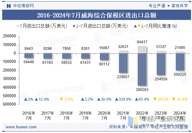 2016-2024年7月威海综合保税区进出口总额