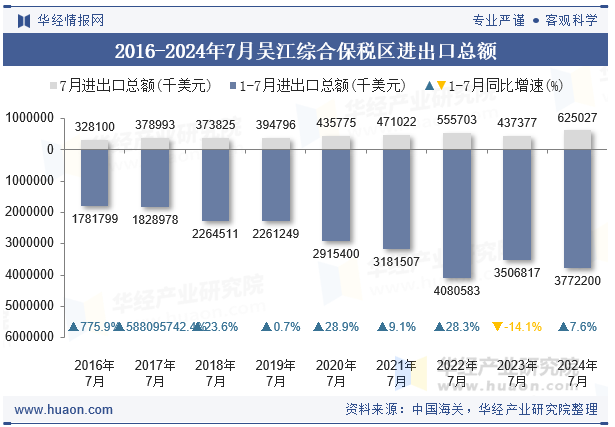 2016-2024年7月吴江综合保税区进出口总额