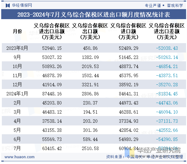 2023-2024年7月义乌综合保税区进出口额月度情况统计表